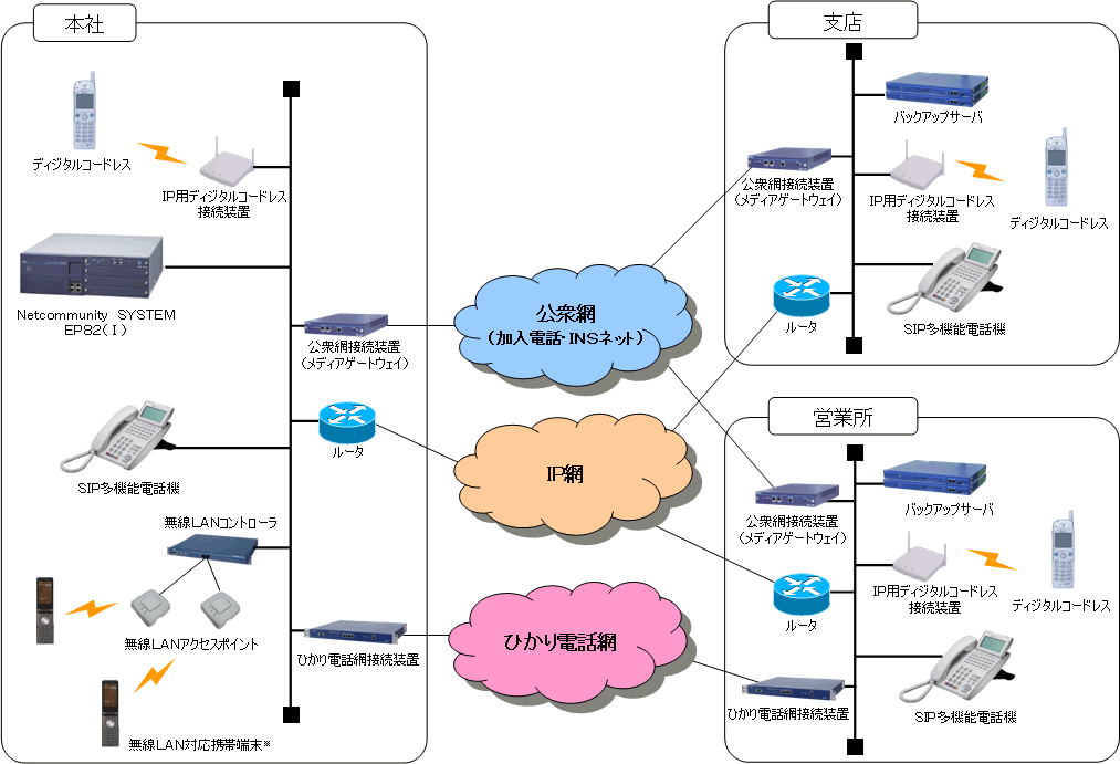 (2)システム構成例(Netcommunity SYSTEM EP82(I)の場合)