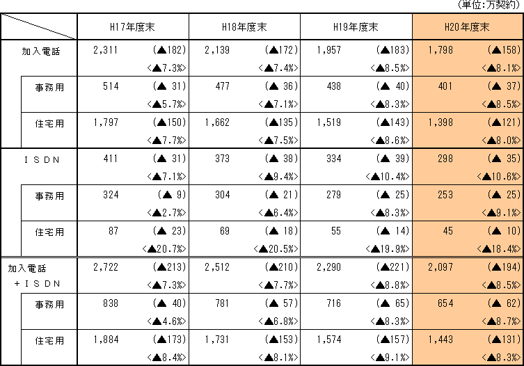 <年度末契約数の推移>