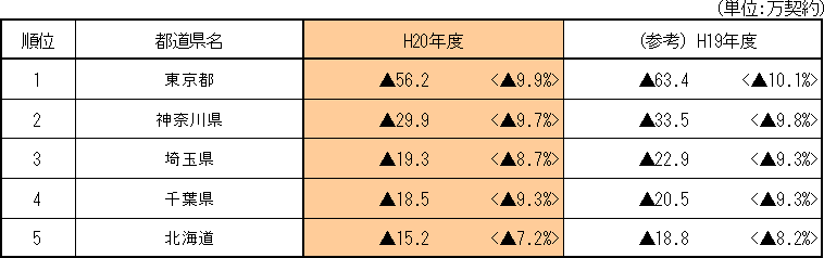 【減少数の大きい都道県】