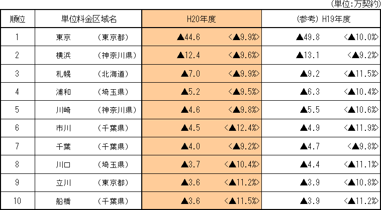 【減少数の大きい単位料金区域】