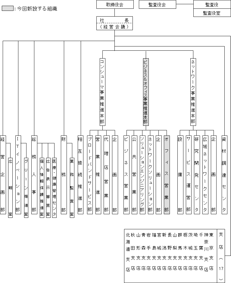 別紙 東日本電信電話株式会社の組織図（平成21年7月1日時点）