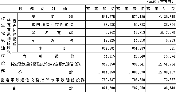 指定電気通信役務損益明細表