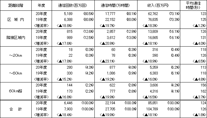 〔加入電話+ISDN〕