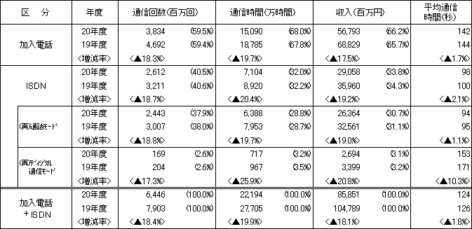 (参考)加入電話・ISDN別通信量