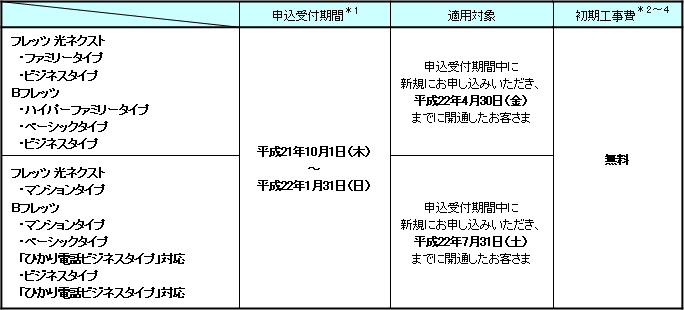 (1)申込受付期間、適用対象および適用工事費