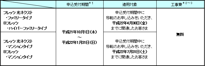(1)申込受付期間、適用対象および適用工事費