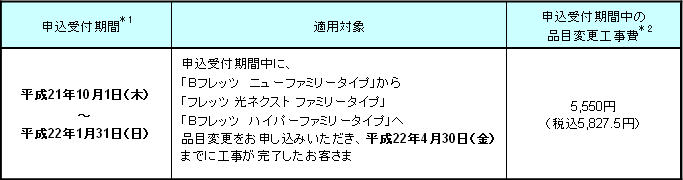 (1)申込受付期間、適用対象および適用工事費