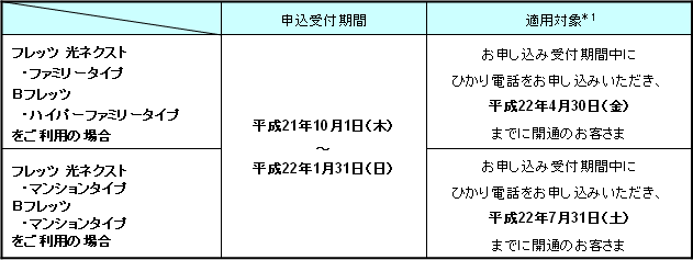 1.申込受付期間、適用対象