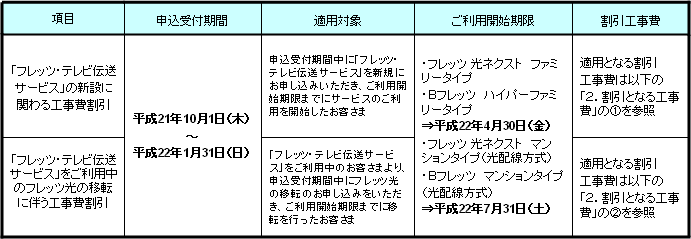 1.申込受付期間、適用対象等