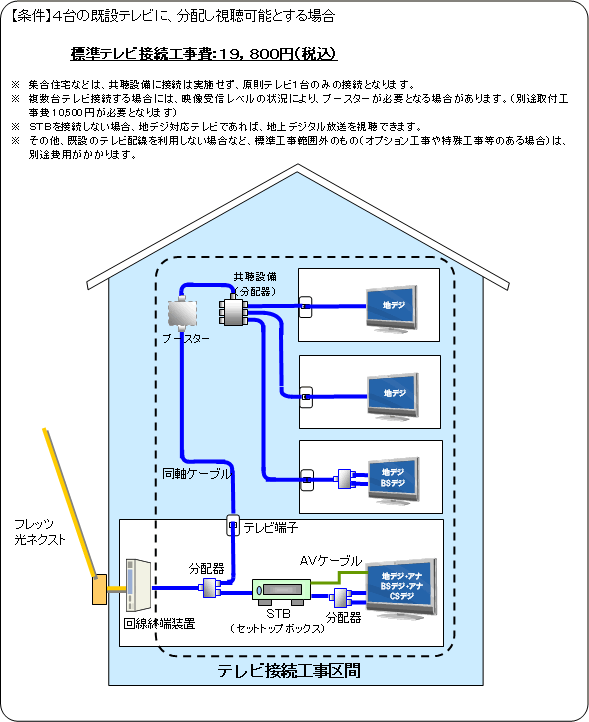 【別紙１】ニューデジタルケーブルが行うテレビ接続工事とテレビ接続工事費の例