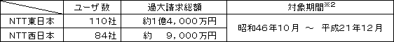 (1)過大請求