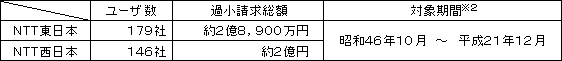 (2)過小請求