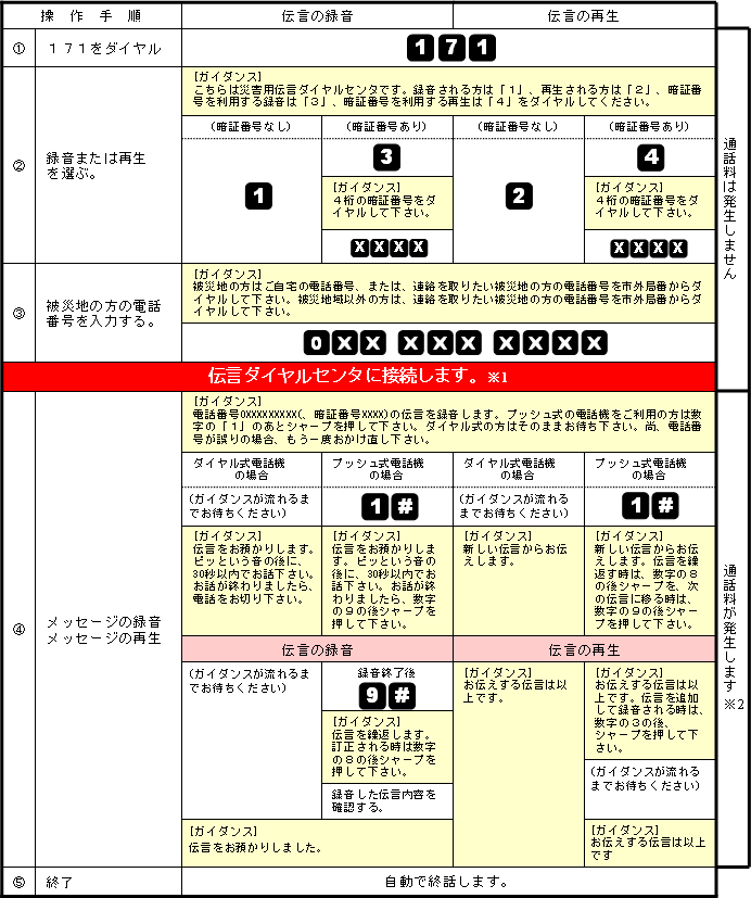 【災害用伝言ダイヤル(171)の基本的操作方法】