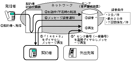 「マジックボックス」のサービス概要の図