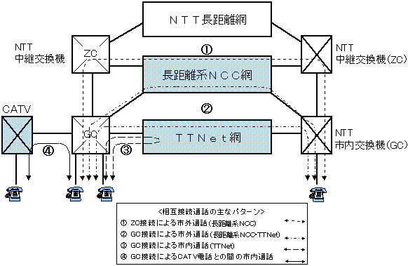 他事業者との相互接続形態