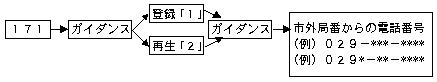 具体的な利用方法