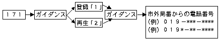 具体的な利用方法