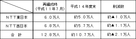 人員削減
