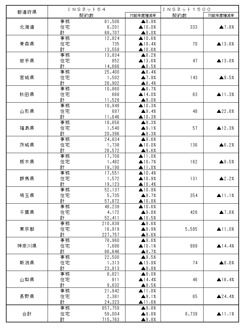 【表】都道県別・事住別総合ディジタル通信サービス契約数（2021年度末）