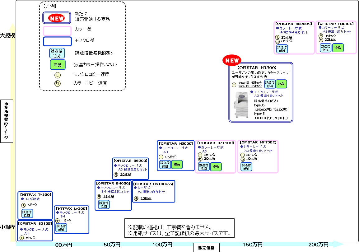 別紙2 複合機 ビジネスファクスの商品ラインアップ お知らせ 報道発表 企業情報 Ntt東日本