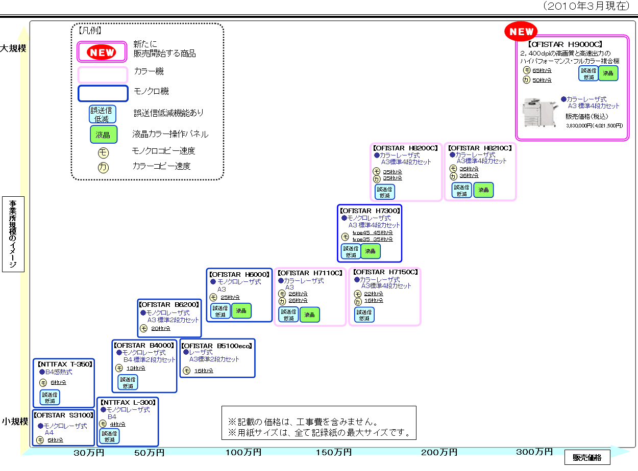 別紙2 複合機 ビジネスファクスの商品ラインアップ お知らせ 報道発表 企業情報 Ntt東日本