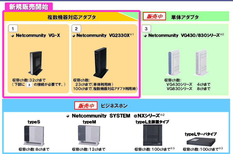 【別紙3】ひかり電話オフィスA（エース）対応機器ラインアップ お知らせ・報道発表 企業情報 NTT東日本