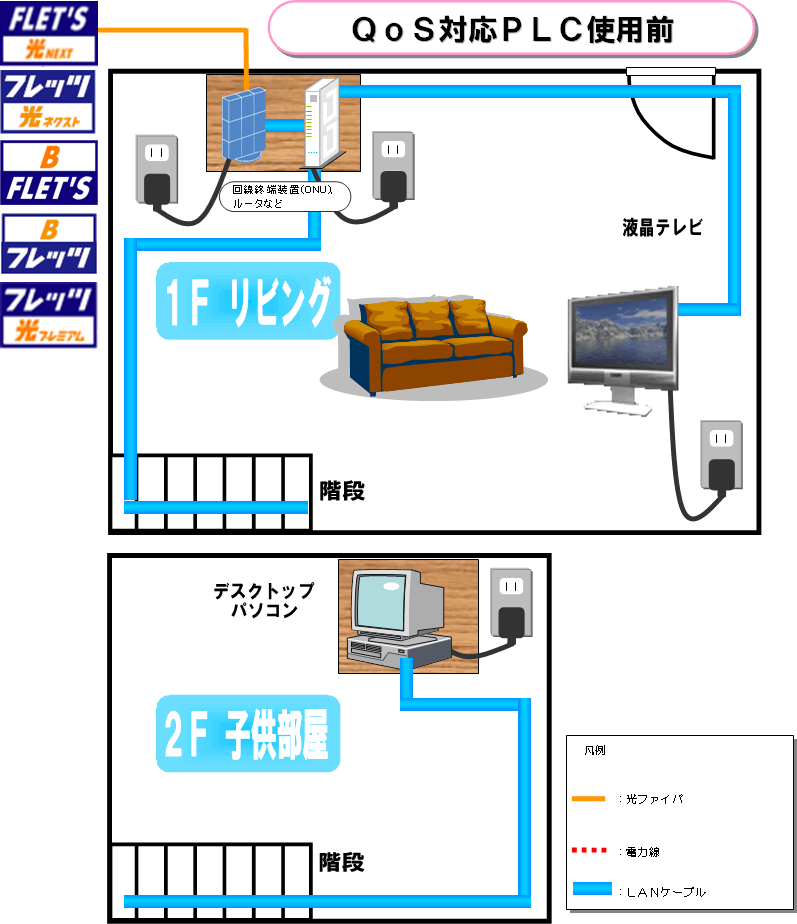 QoS対応PLC使用前