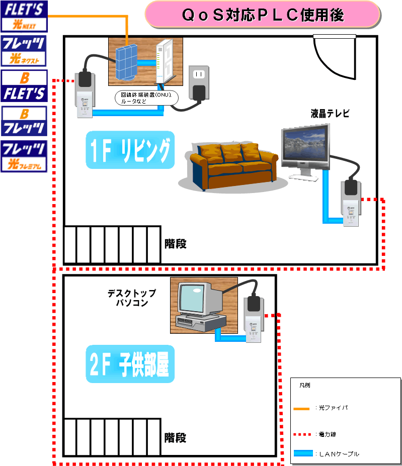 QoS対応PLC使用後