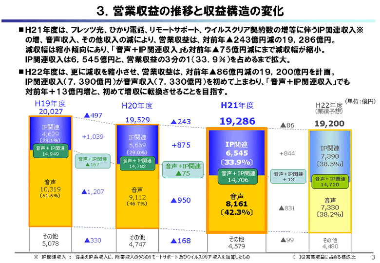 営業収益の推移と収益構造の変化 お知らせ 報道発表 企業情報 Ntt東日本