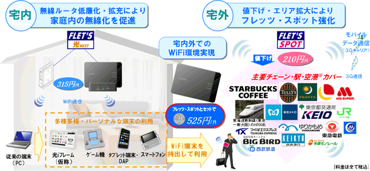 フレッツによる無線lan利用促進の取組みについて Wifiはフレッツで