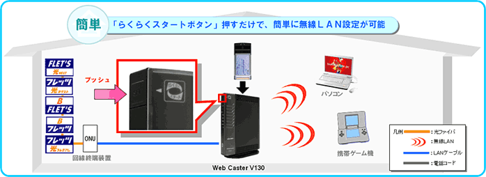 050IP電話対応ブロードバンドルータ「Web Caster V（ウェブキャスターブイ） 130」の販売開始について | お知らせ・報道発表 |  企業情報 | NTT東日本