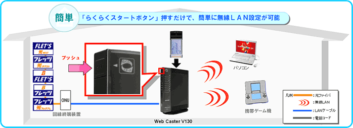 NTT　web Caster V130