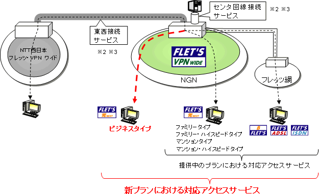 企業向けvpnサービス フレッツ Vpn ワイド における新たなプランの追加について フレッツ 光ネクスト ビジネスタイプ対応により 広帯域で柔軟なプライベートネットワークを実現 お知らせ 報道発表 企業情報 Ntt東日本