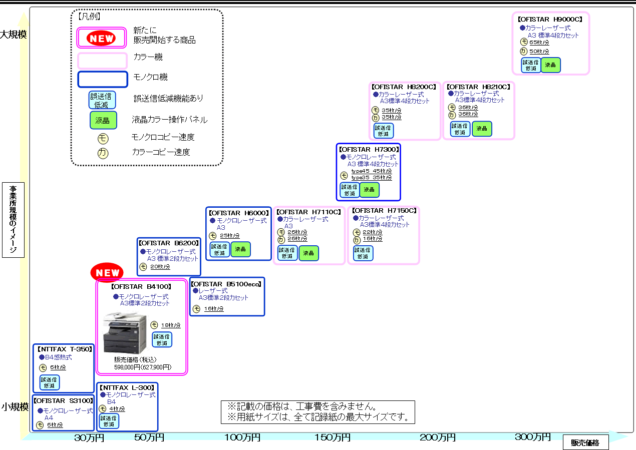 別紙2 複合機 ビジネスファクスの商品ラインアップ お知らせ 報道発表 企業情報 Ntt東日本