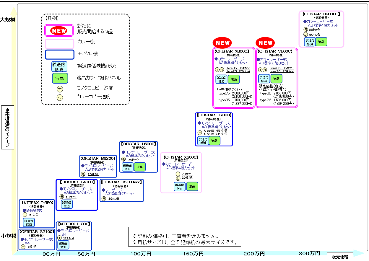 別紙2 複合機 ビジネスファクスの商品ラインアップ お知らせ 報道発表 企業情報 Ntt東日本