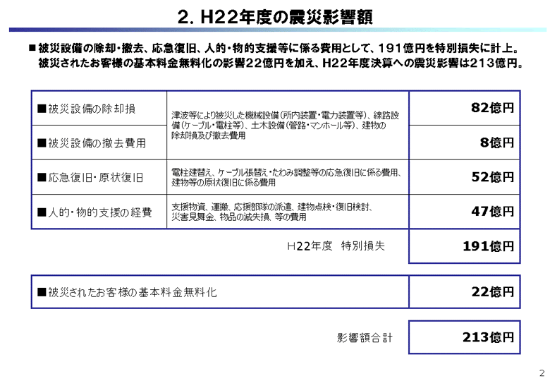 H22年度の震災影響額
