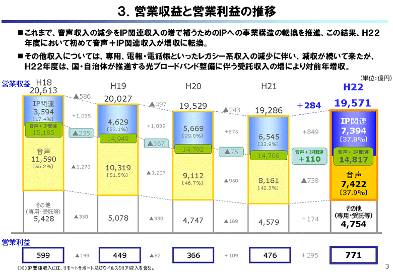 営業収益と営業利益の推移 お知らせ 報道発表 企業情報 Ntt東日本