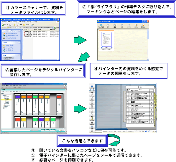 ①J[XLi[ŁAf[^t@C܂B②wy?Cux̍ƃfXNɎ荞ŁA}[LOȂǃy[W̕ҏW܂B?ҏWy[WfW^oC_[ɕۑ܂B?oC_[̎߂銴oŃf[^̉{܂B Ȋpł܂?JĂ镶p\RȂǂɕۑ\łB⑤dqoC_[ɒԂy[W[őMł܂B⑥Kvȃy[Wł܂B