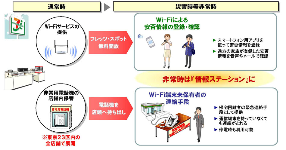 別紙2 セブン イレブン店舗の 情報ステーション 化について