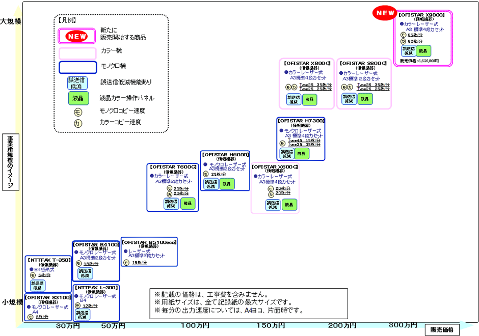 別紙2 複合機 ビジネスファクスの商品ラインアップ