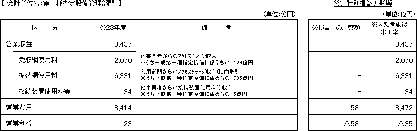 会計単位名:第一種指定設備管理部門、災害特別損益の影響