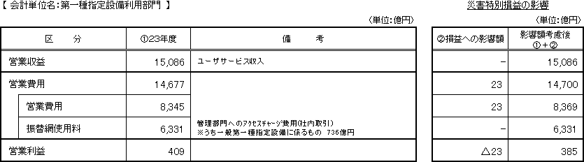 会計単位名:第一種指定設備利用部門、災害特別損益の影響