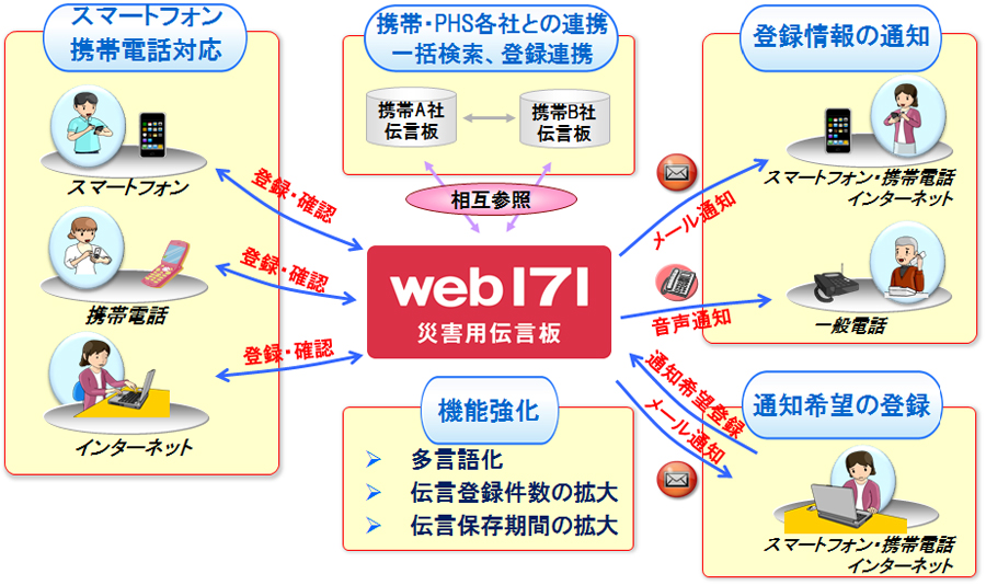 【別紙１】災害用伝言板（web171）概要