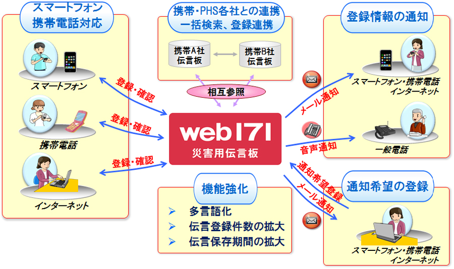 災害用伝言板