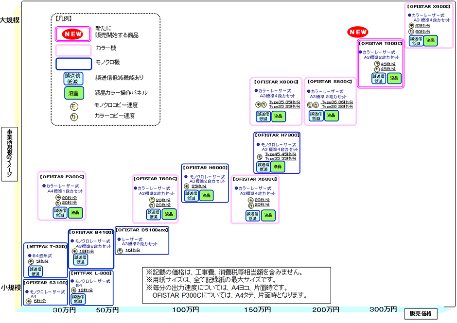 別紙３ 複合機 ビジネスファクスの商品ラインアップ