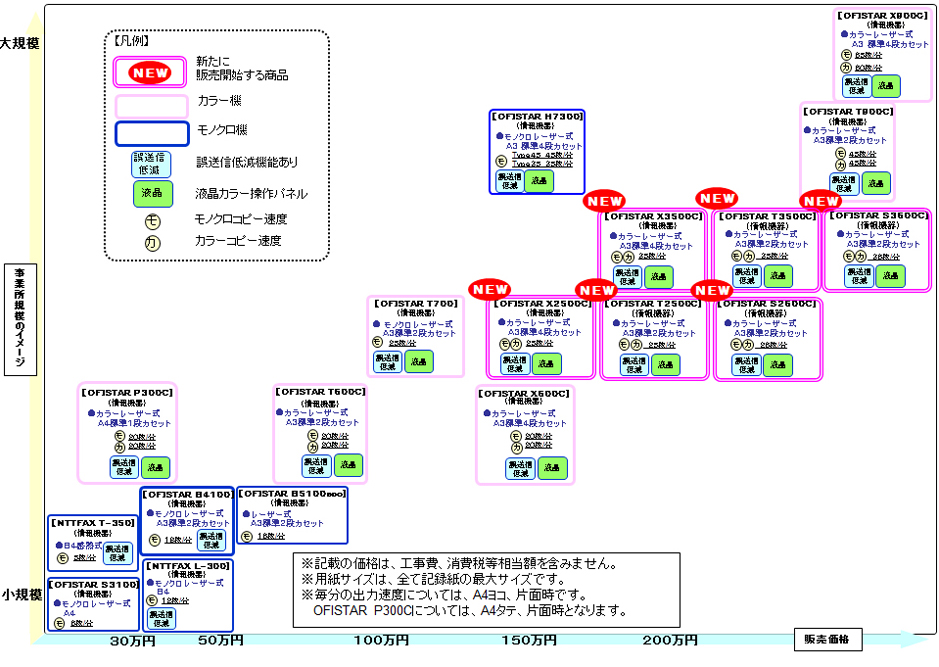 別紙4 複合機 ビジネスファクスの商品ラインアップ お知らせ 報道発表 企業情報 Ntt東日本