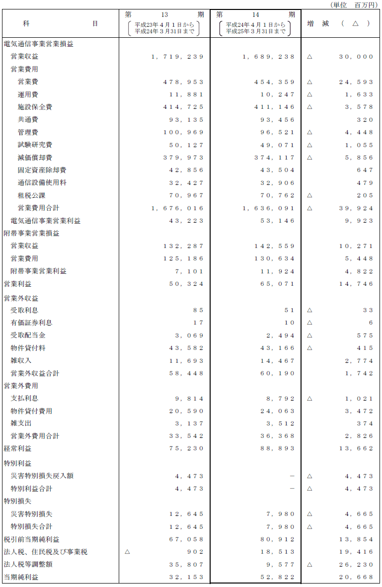 3. 比較損益計算書