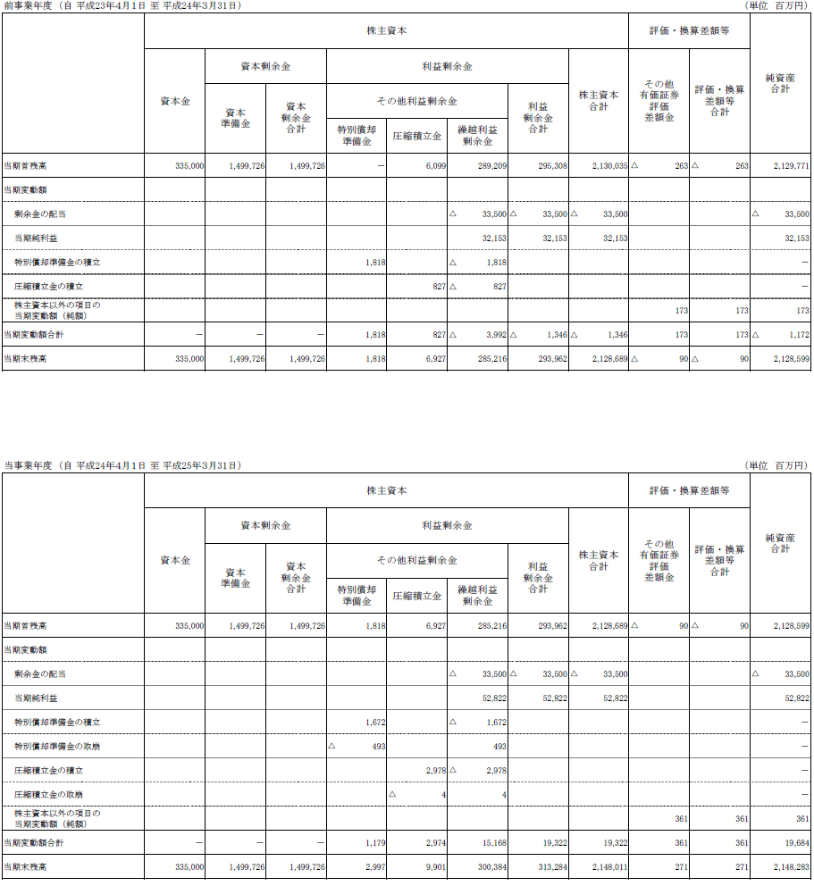 4. 株主資本等変動計算書
