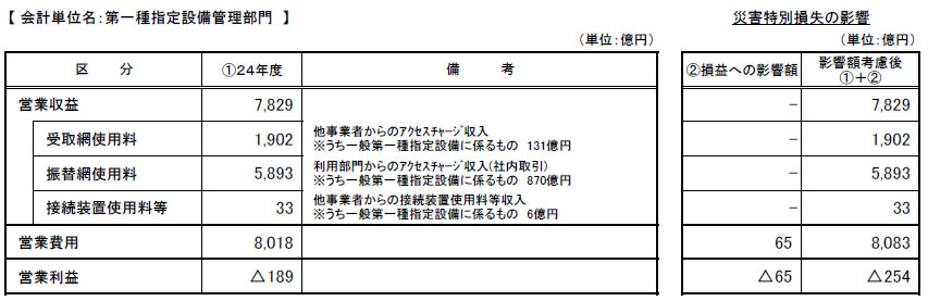会計単位名:第一種指定設備管理部門
