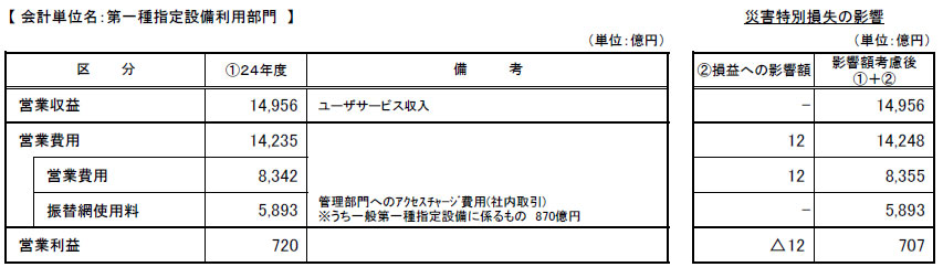 会計単位名:第一種指定設備利用部門